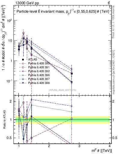 Plot of ttbar.m in 13000 GeV pp collisions
