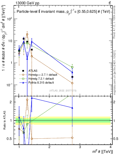 Plot of ttbar.m in 13000 GeV pp collisions