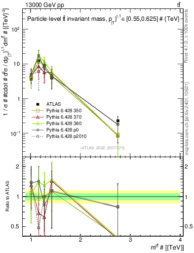 Plot of ttbar.m in 13000 GeV pp collisions