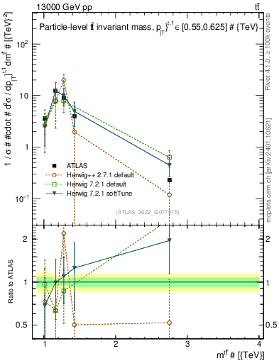 Plot of ttbar.m in 13000 GeV pp collisions