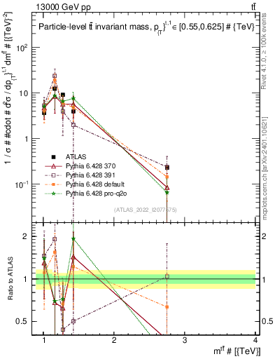 Plot of ttbar.m in 13000 GeV pp collisions