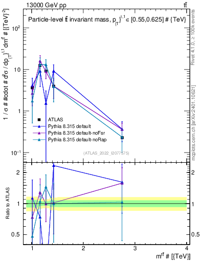 Plot of ttbar.m in 13000 GeV pp collisions