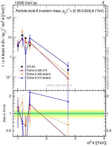 Plot of ttbar.m in 13000 GeV pp collisions