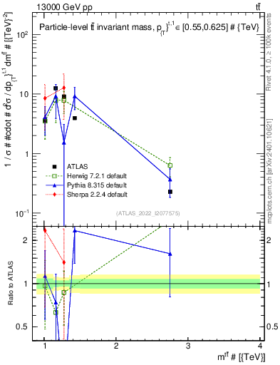 Plot of ttbar.m in 13000 GeV pp collisions