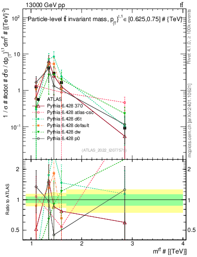 Plot of ttbar.m in 13000 GeV pp collisions