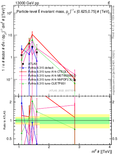 Plot of ttbar.m in 13000 GeV pp collisions