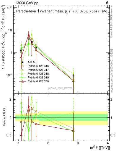 Plot of ttbar.m in 13000 GeV pp collisions