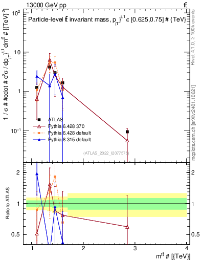 Plot of ttbar.m in 13000 GeV pp collisions