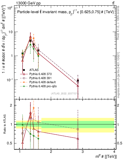 Plot of ttbar.m in 13000 GeV pp collisions