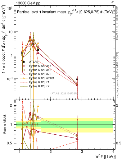 Plot of ttbar.m in 13000 GeV pp collisions