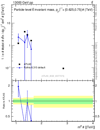 Plot of ttbar.m in 13000 GeV pp collisions