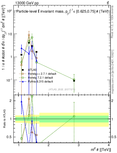 Plot of ttbar.m in 13000 GeV pp collisions