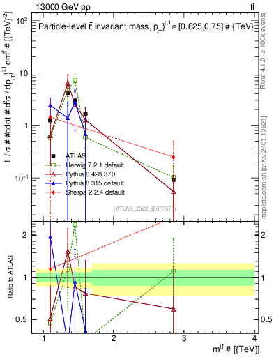 Plot of ttbar.m in 13000 GeV pp collisions