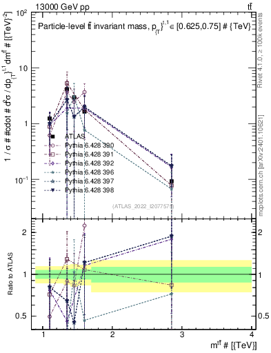 Plot of ttbar.m in 13000 GeV pp collisions