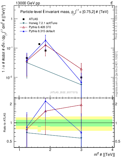 Plot of ttbar.m in 13000 GeV pp collisions