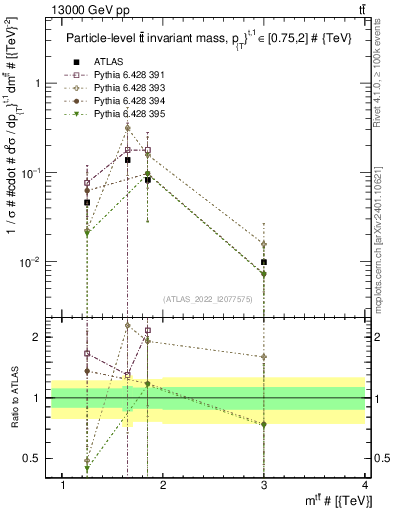 Plot of ttbar.m in 13000 GeV pp collisions
