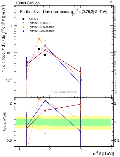 Plot of ttbar.m in 13000 GeV pp collisions