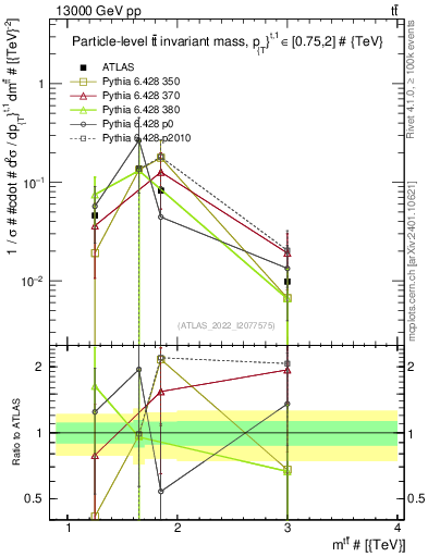 Plot of ttbar.m in 13000 GeV pp collisions