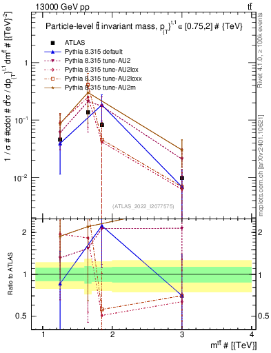 Plot of ttbar.m in 13000 GeV pp collisions