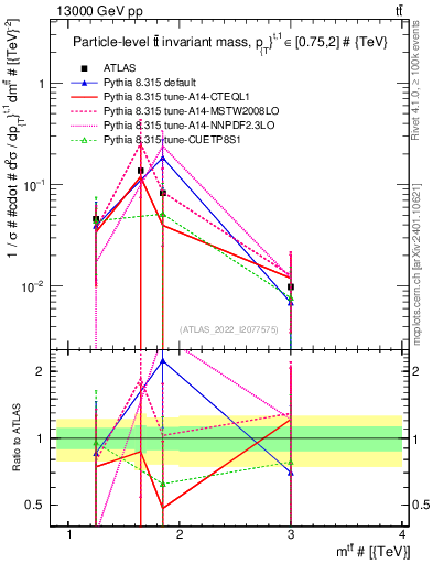 Plot of ttbar.m in 13000 GeV pp collisions