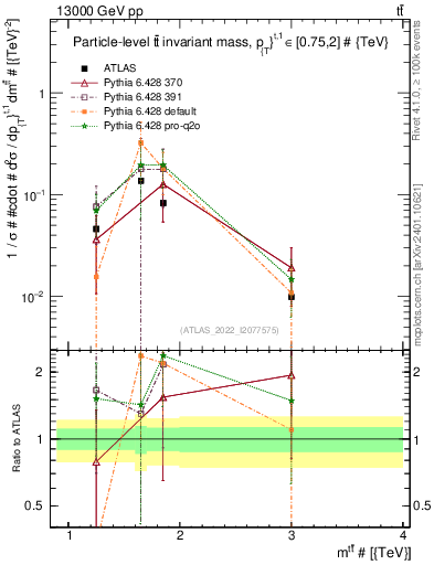 Plot of ttbar.m in 13000 GeV pp collisions