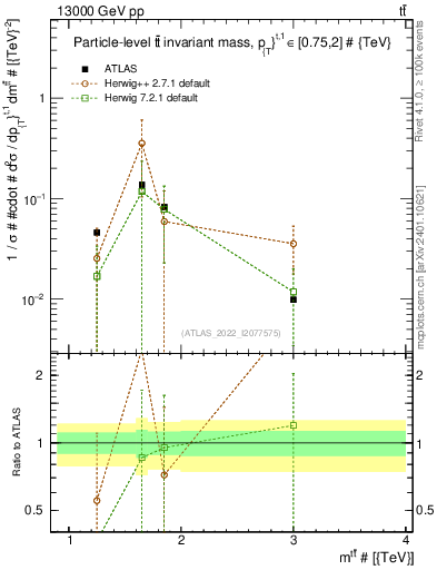 Plot of ttbar.m in 13000 GeV pp collisions