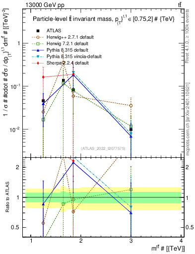 Plot of ttbar.m in 13000 GeV pp collisions