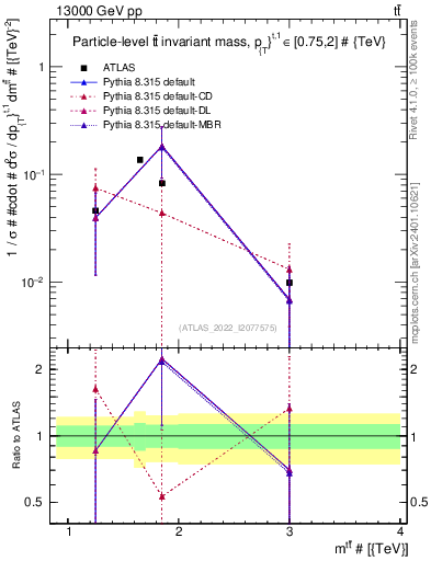 Plot of ttbar.m in 13000 GeV pp collisions