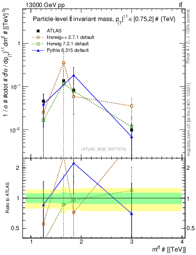 Plot of ttbar.m in 13000 GeV pp collisions