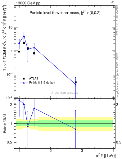 Plot of ttbar.m in 13000 GeV pp collisions