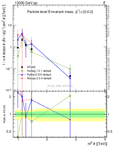 Plot of ttbar.m in 13000 GeV pp collisions
