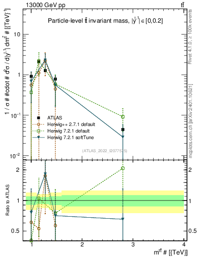 Plot of ttbar.m in 13000 GeV pp collisions