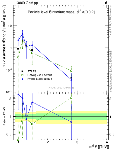 Plot of ttbar.m in 13000 GeV pp collisions