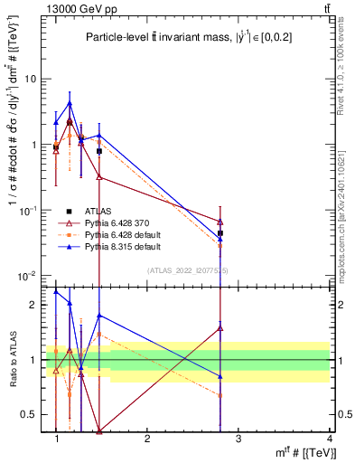 Plot of ttbar.m in 13000 GeV pp collisions