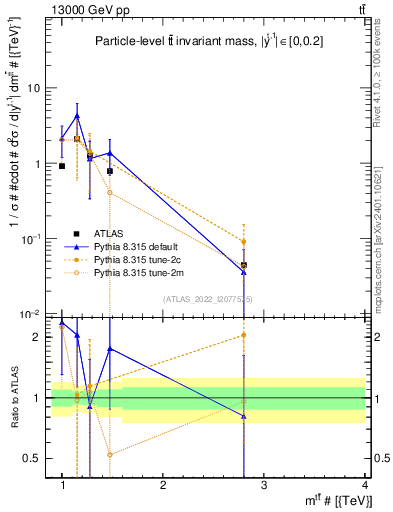Plot of ttbar.m in 13000 GeV pp collisions