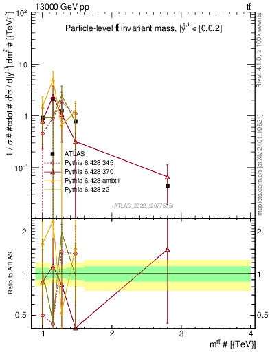 Plot of ttbar.m in 13000 GeV pp collisions