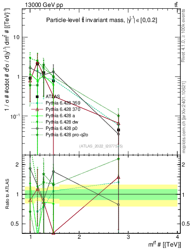 Plot of ttbar.m in 13000 GeV pp collisions