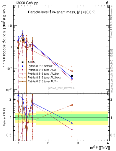Plot of ttbar.m in 13000 GeV pp collisions