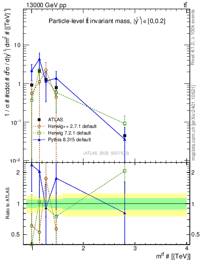 Plot of ttbar.m in 13000 GeV pp collisions