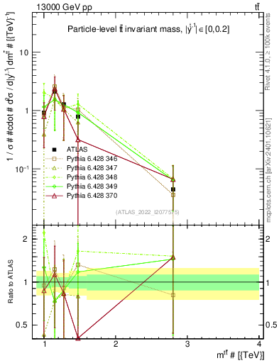 Plot of ttbar.m in 13000 GeV pp collisions