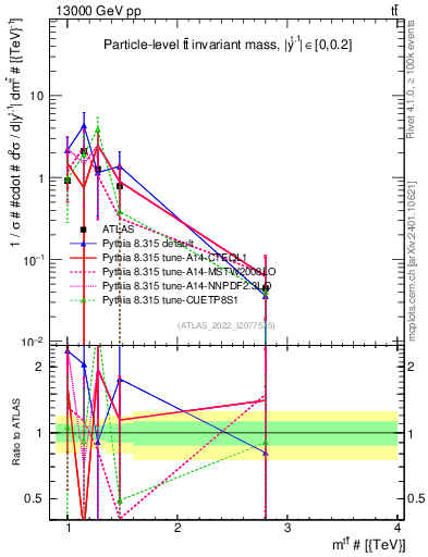Plot of ttbar.m in 13000 GeV pp collisions