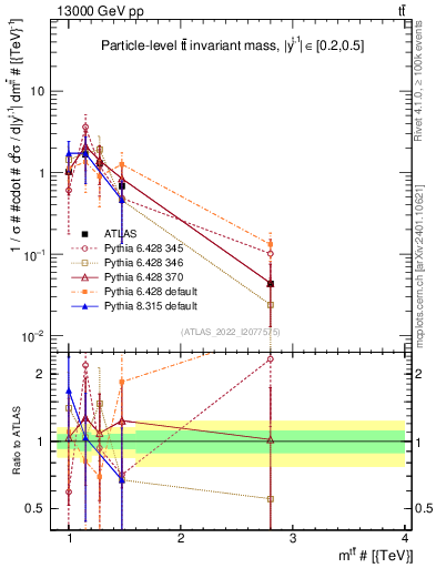 Plot of ttbar.m in 13000 GeV pp collisions