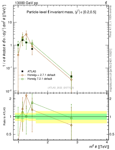 Plot of ttbar.m in 13000 GeV pp collisions