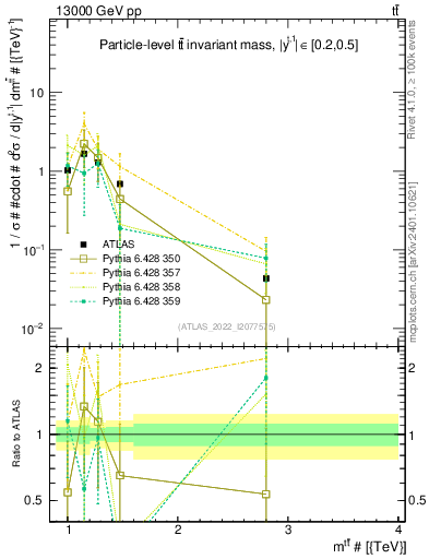 Plot of ttbar.m in 13000 GeV pp collisions