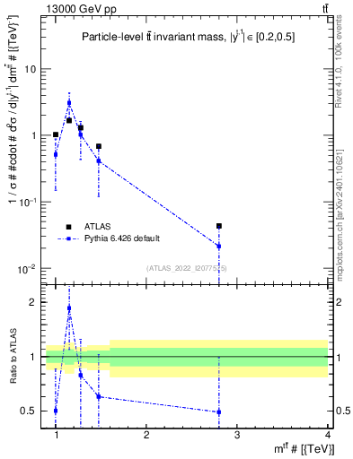 Plot of ttbar.m in 13000 GeV pp collisions