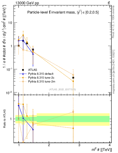 Plot of ttbar.m in 13000 GeV pp collisions
