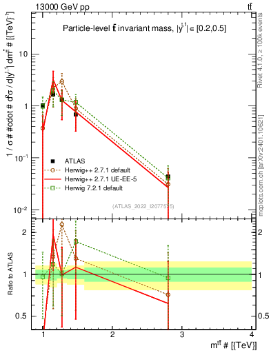 Plot of ttbar.m in 13000 GeV pp collisions