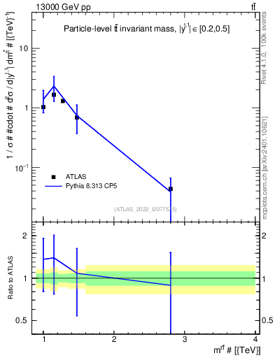 Plot of ttbar.m in 13000 GeV pp collisions