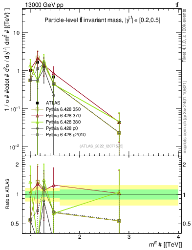 Plot of ttbar.m in 13000 GeV pp collisions