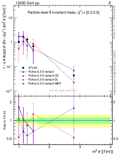 Plot of ttbar.m in 13000 GeV pp collisions